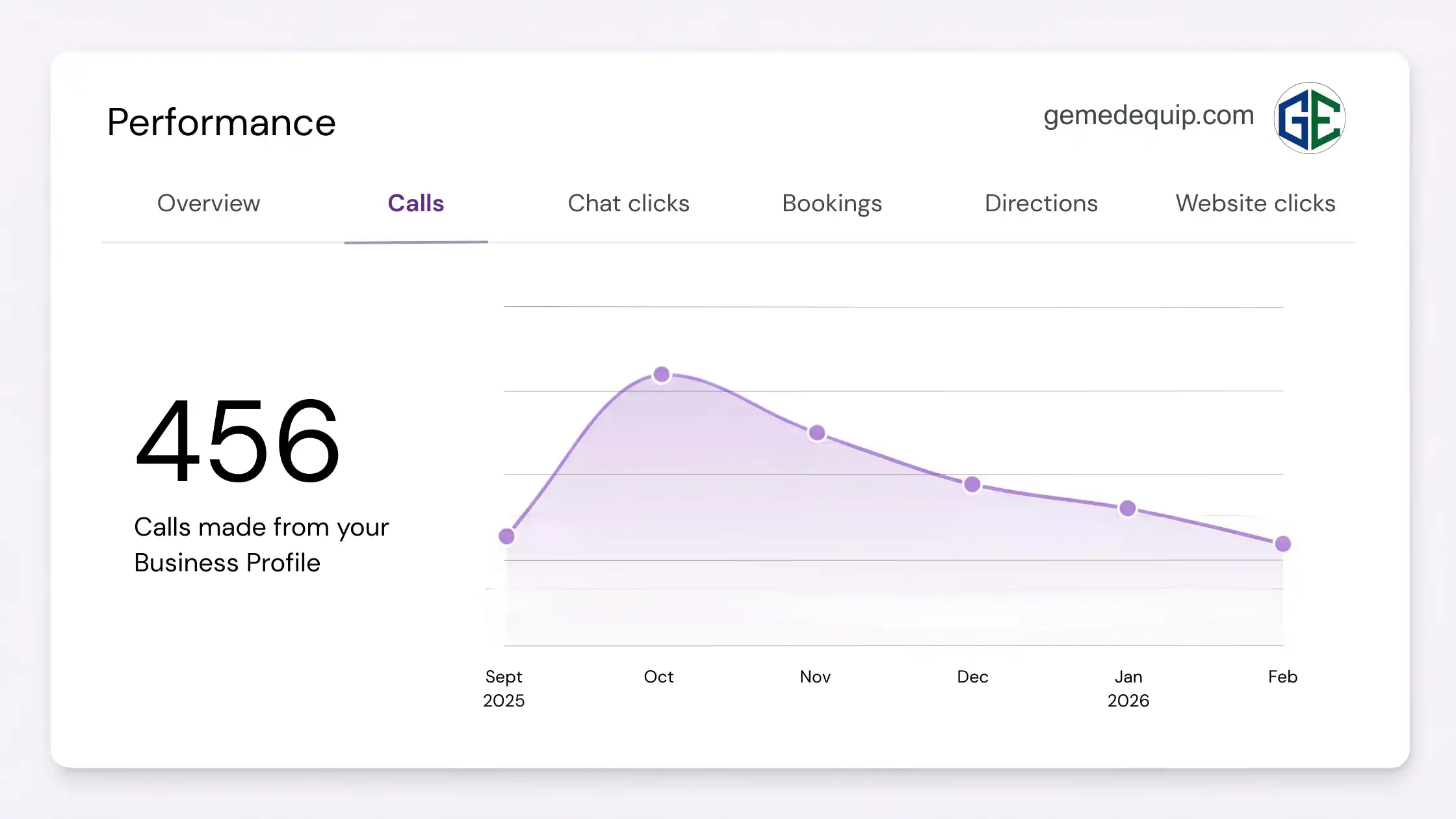 GMB Calls Report - Gemedequip