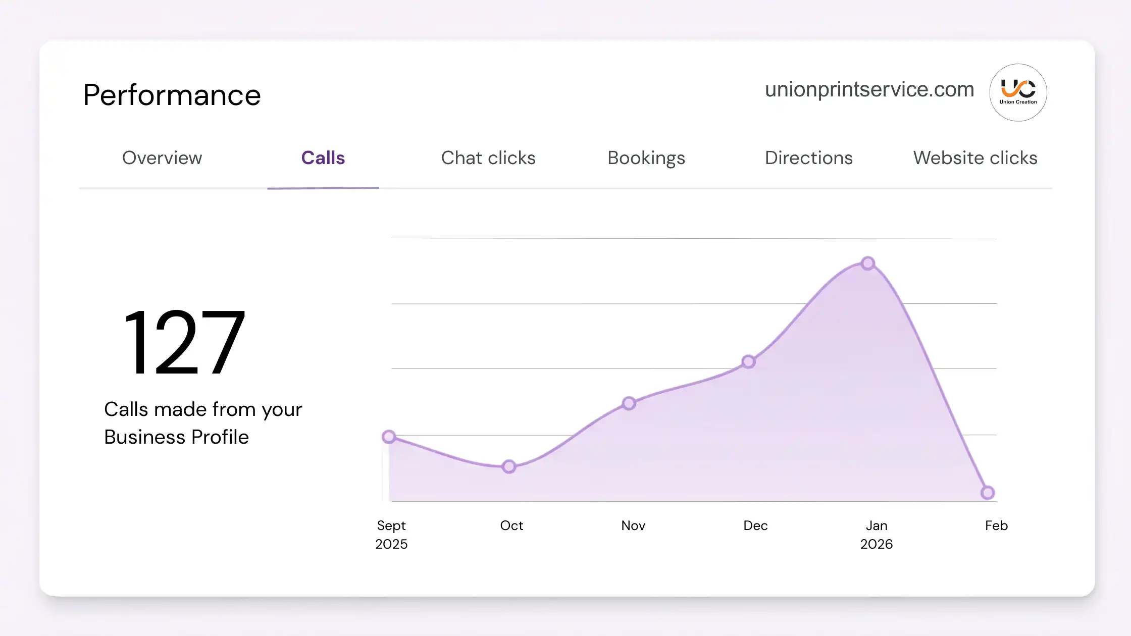 GMB Calls Report - Unionprintservice
