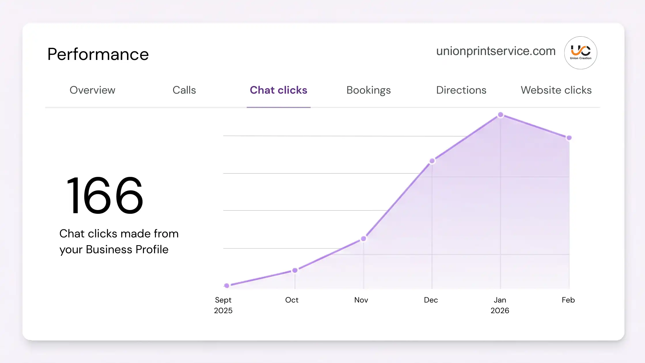 GMB Chat Clicks Report - Unionprintservice