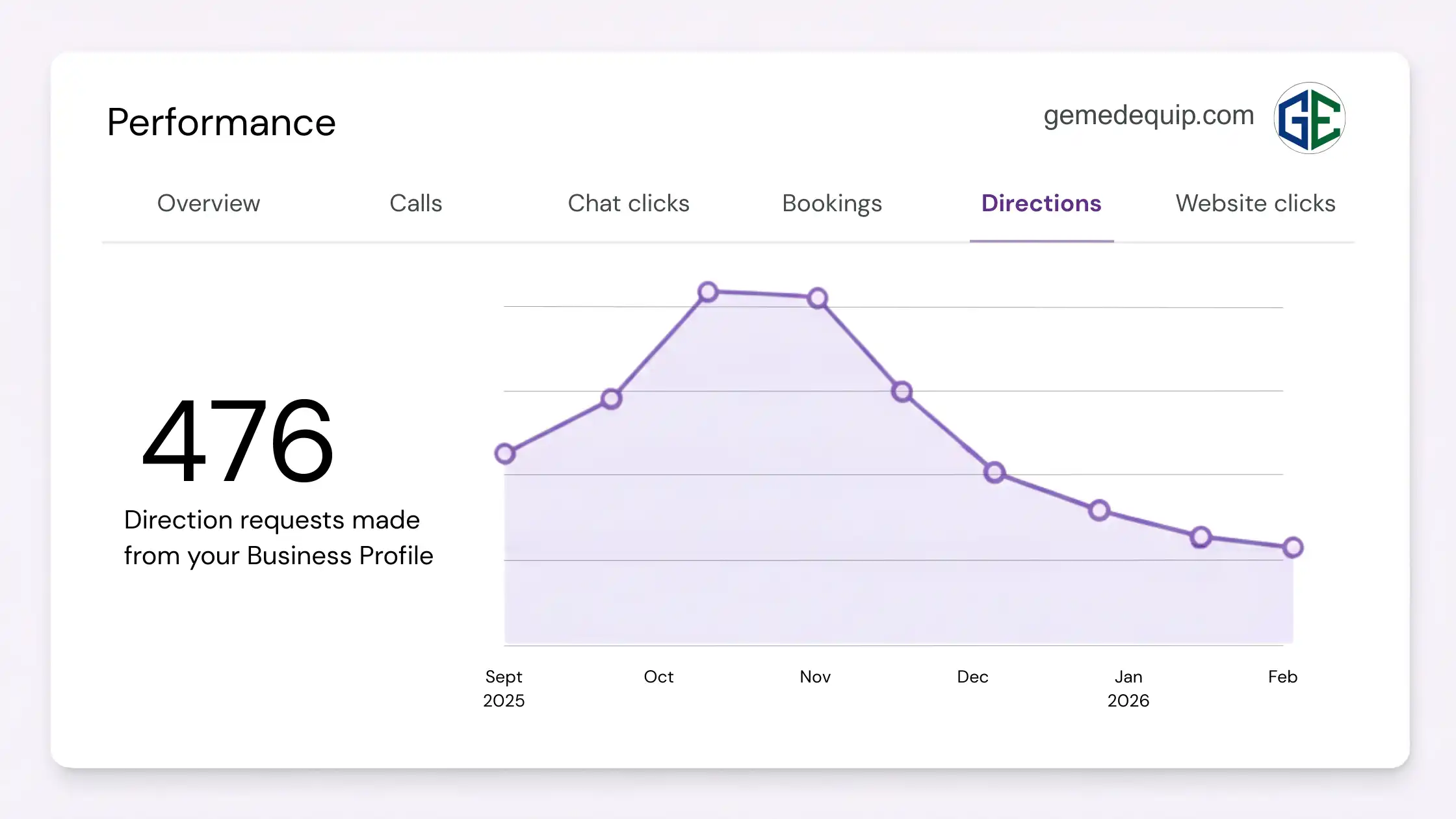 GMB Directions Report - Gemedequip