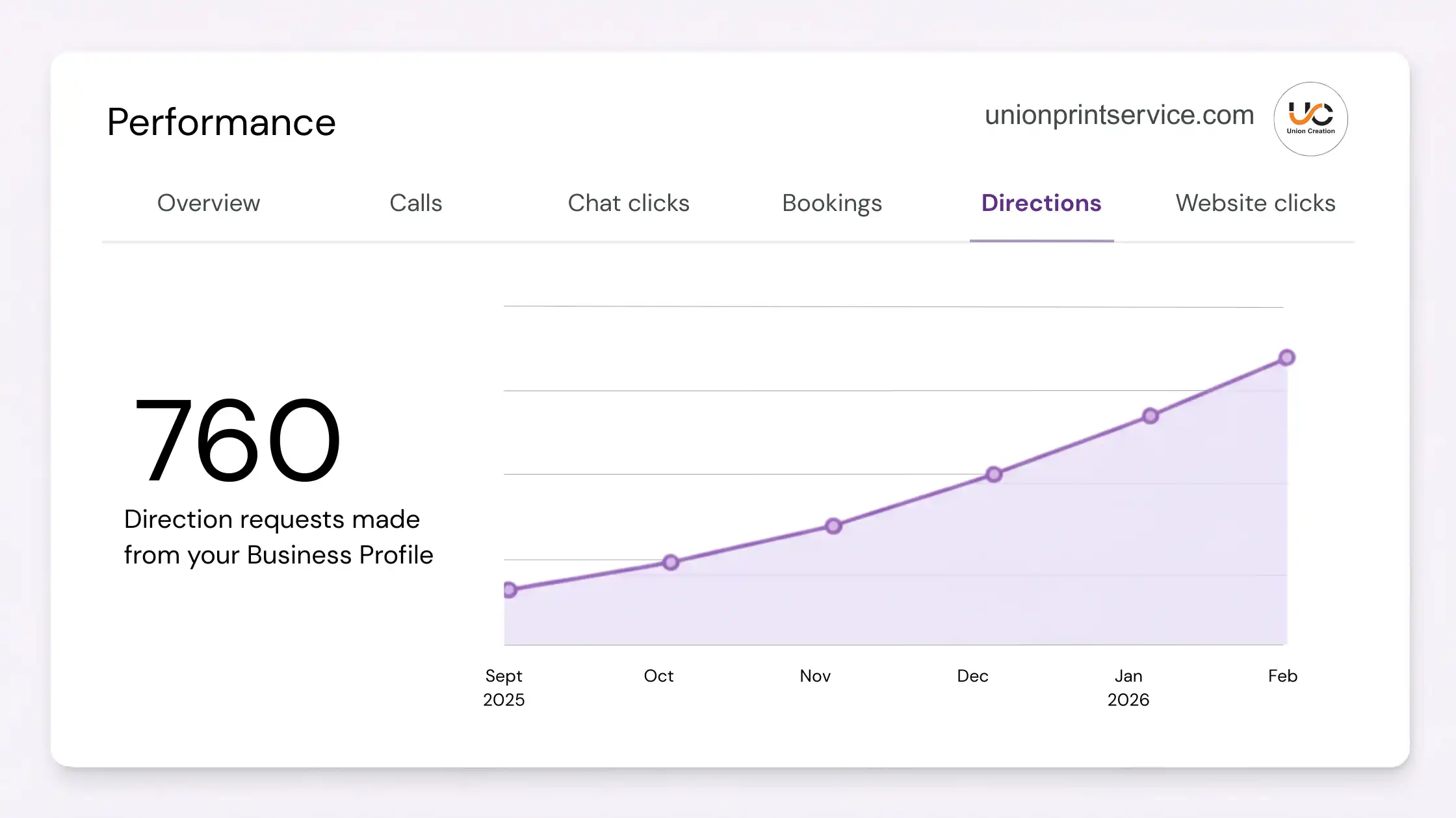 GMB Directions Report - Unionprintservice