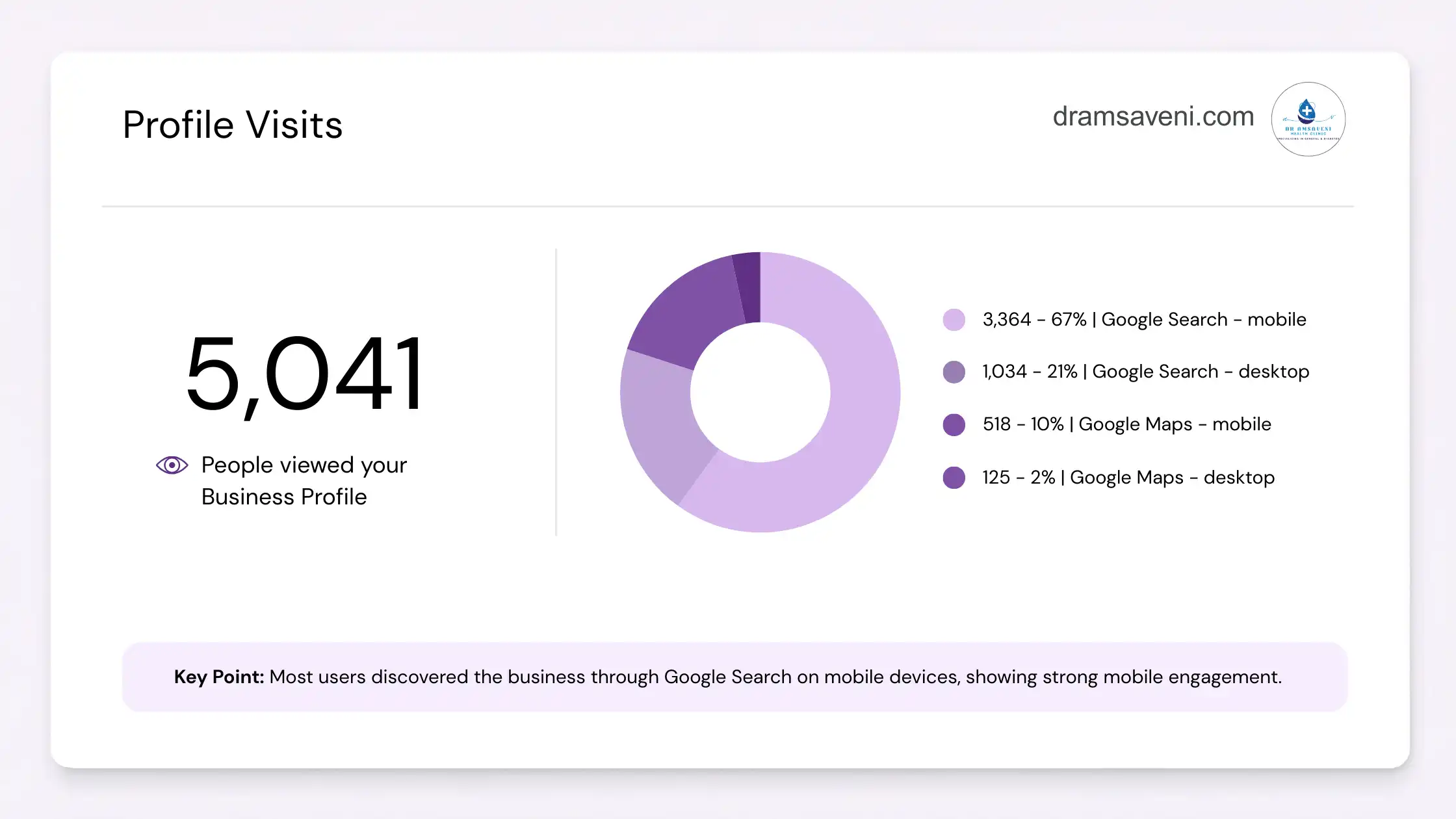GMB Profile Visits Report - Dramsaveni