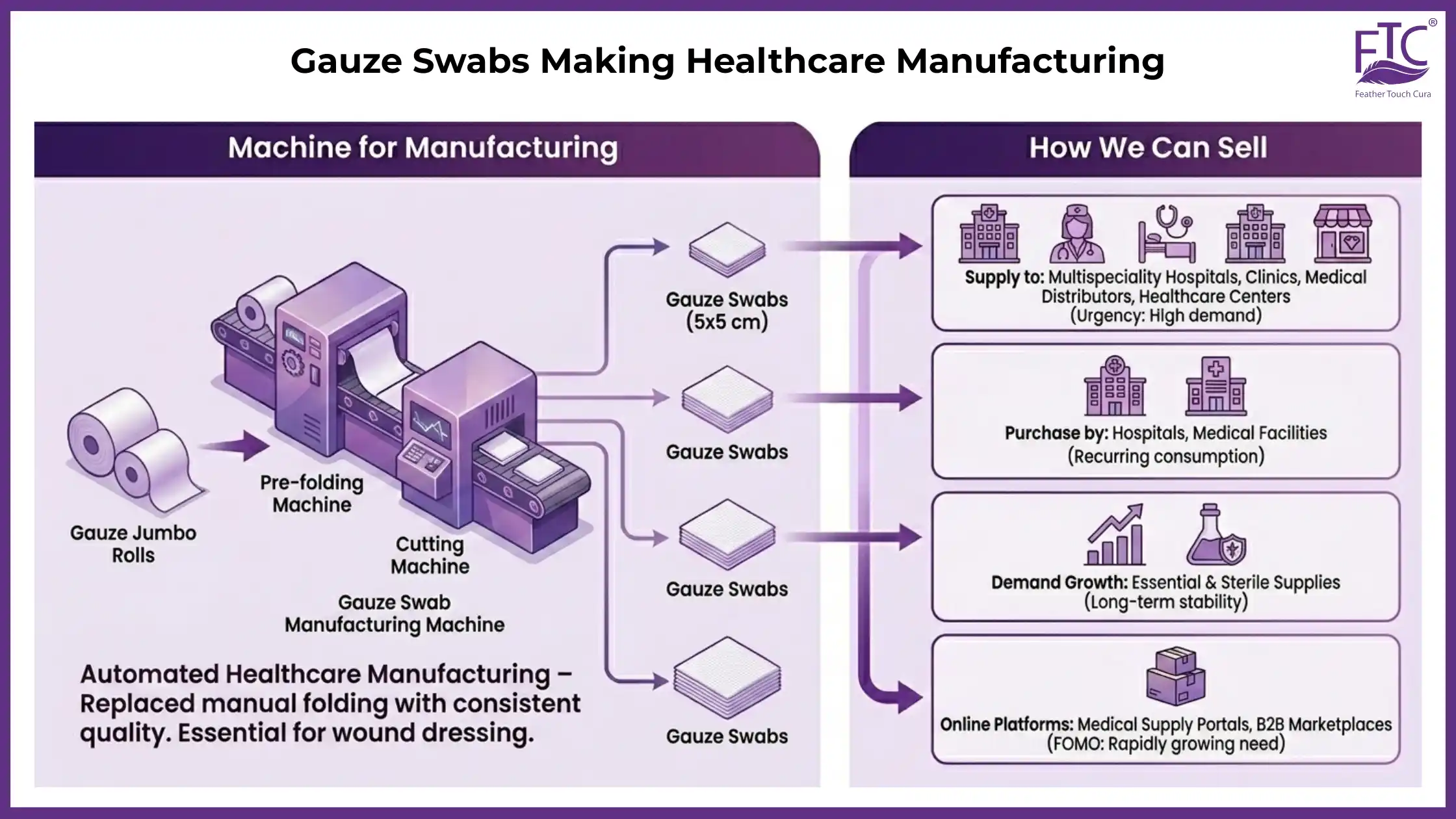 Gauze Swabs Making Healthcare Manufacturing - Feather Touch Tissues (FTC) Gauze Swabs Making Healthcare Manufacturing