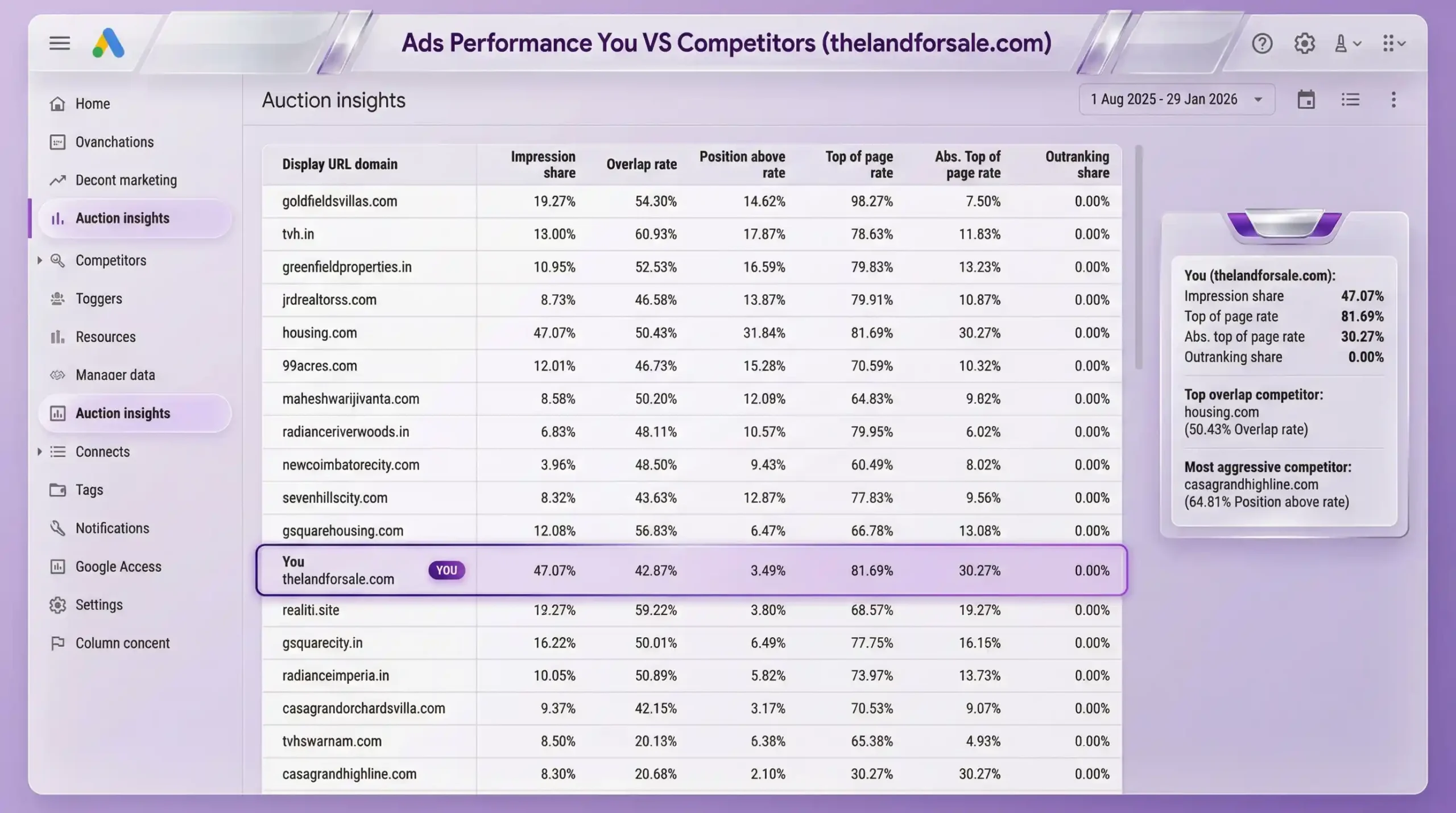 Google Ads Report - Thelandforsale