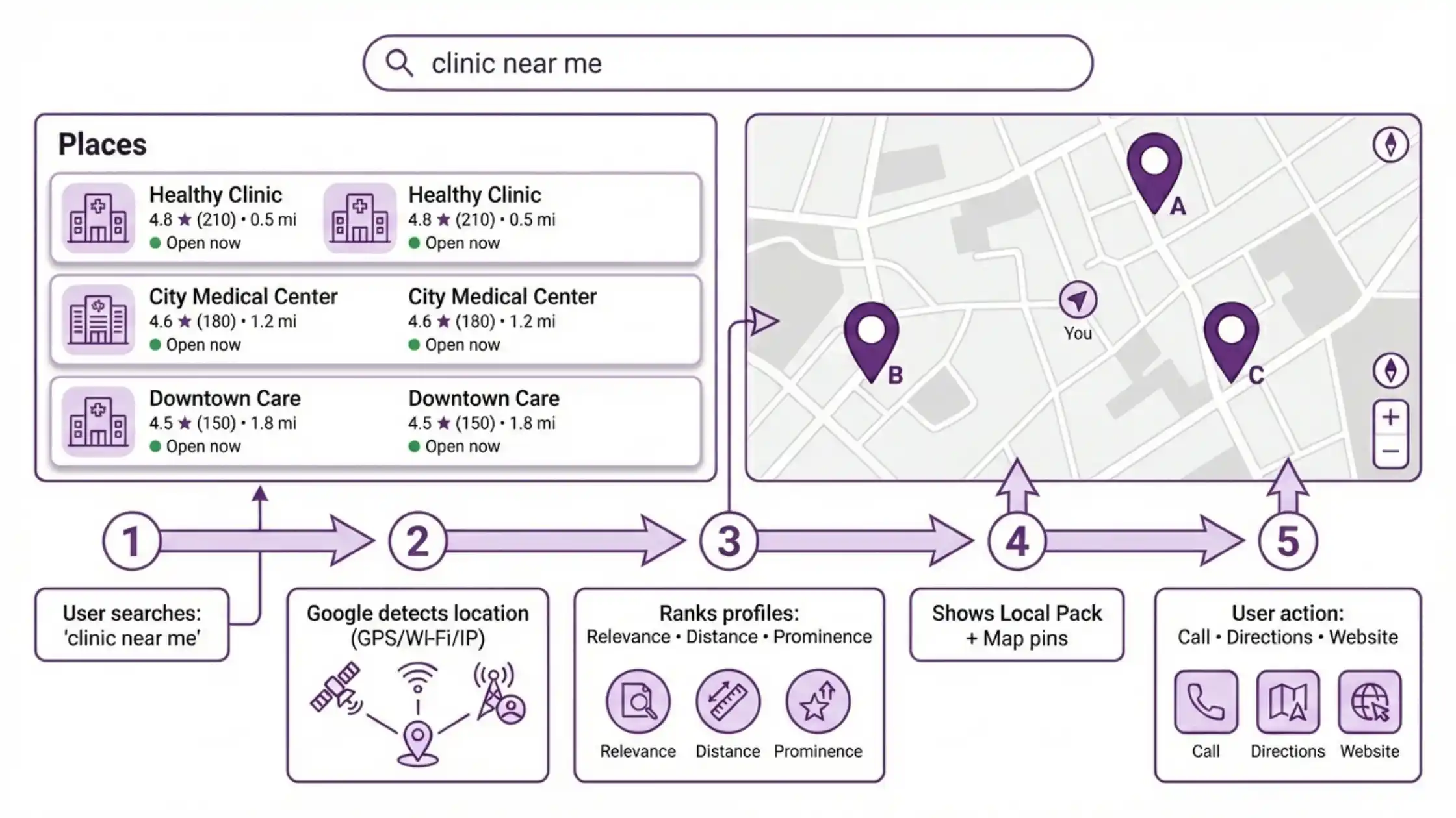 Searchers Add Near Me