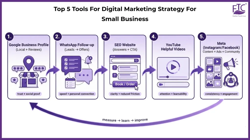 Top 5 Tools For Digital Marketing Strategy For Small Business