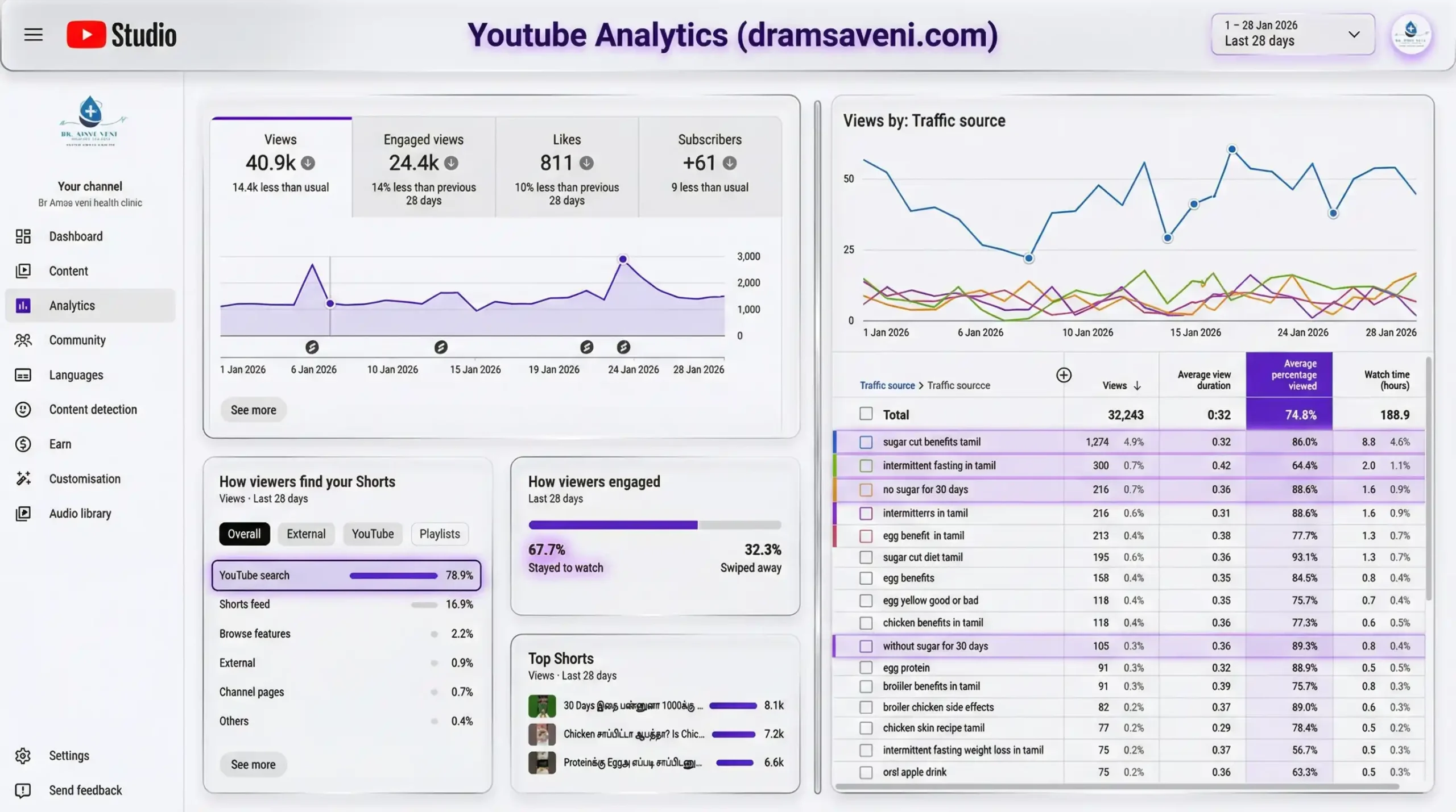 YouTube Analytics Report - Dramsaveni
