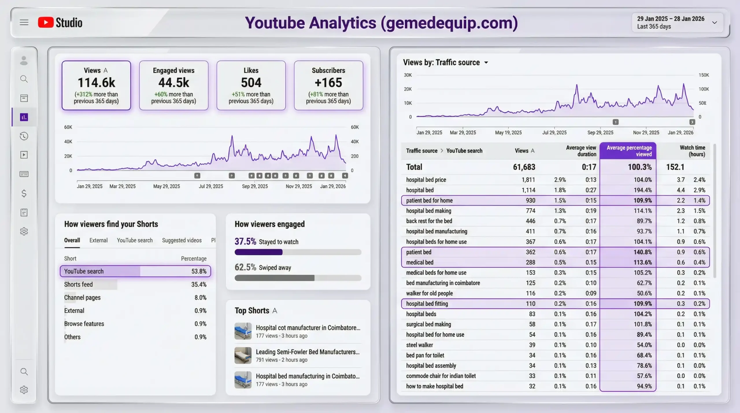 YouTube Analytics Report - Gemedequip