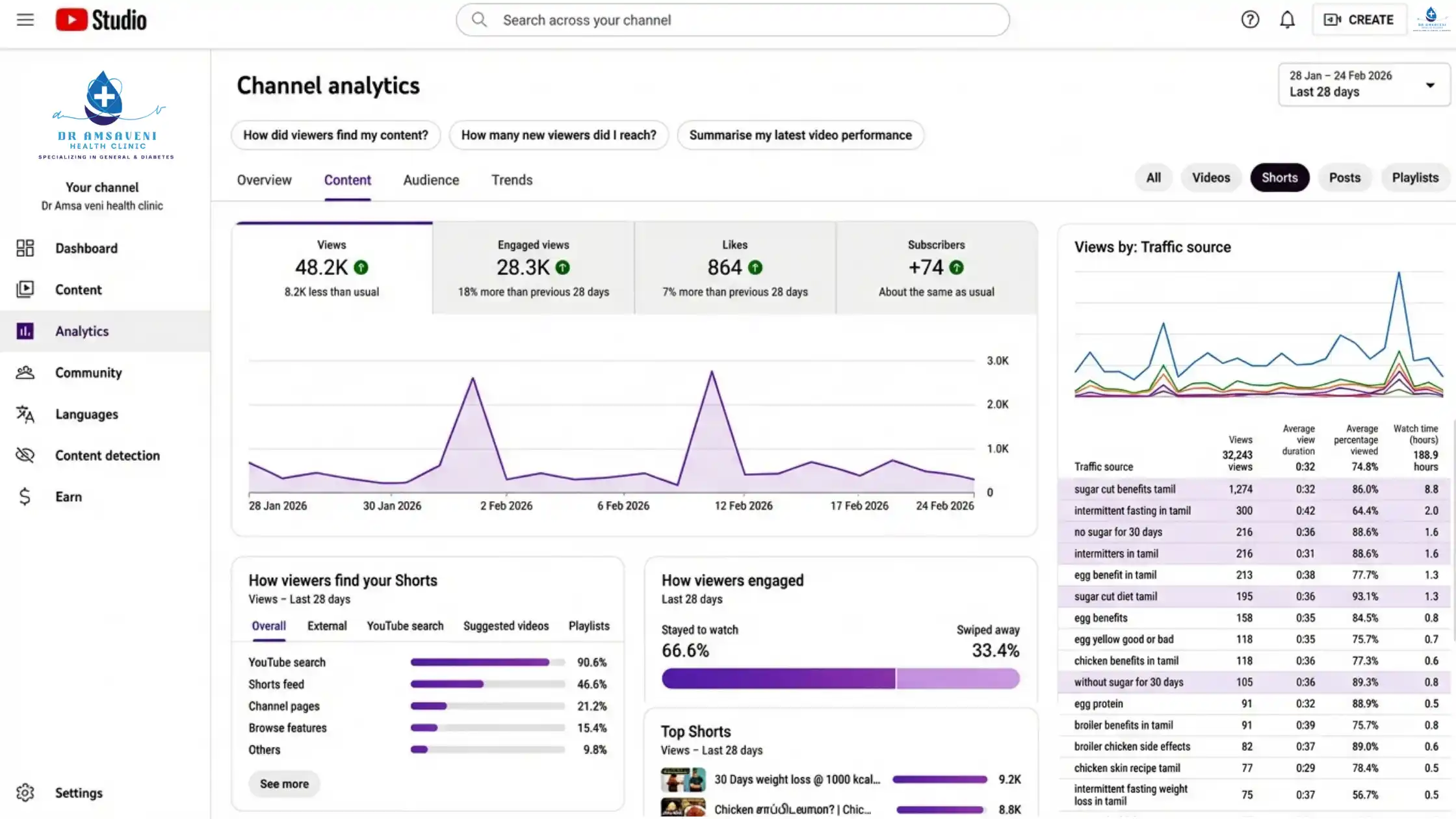 YouTube Studio Analytics Report - Dramsaveni