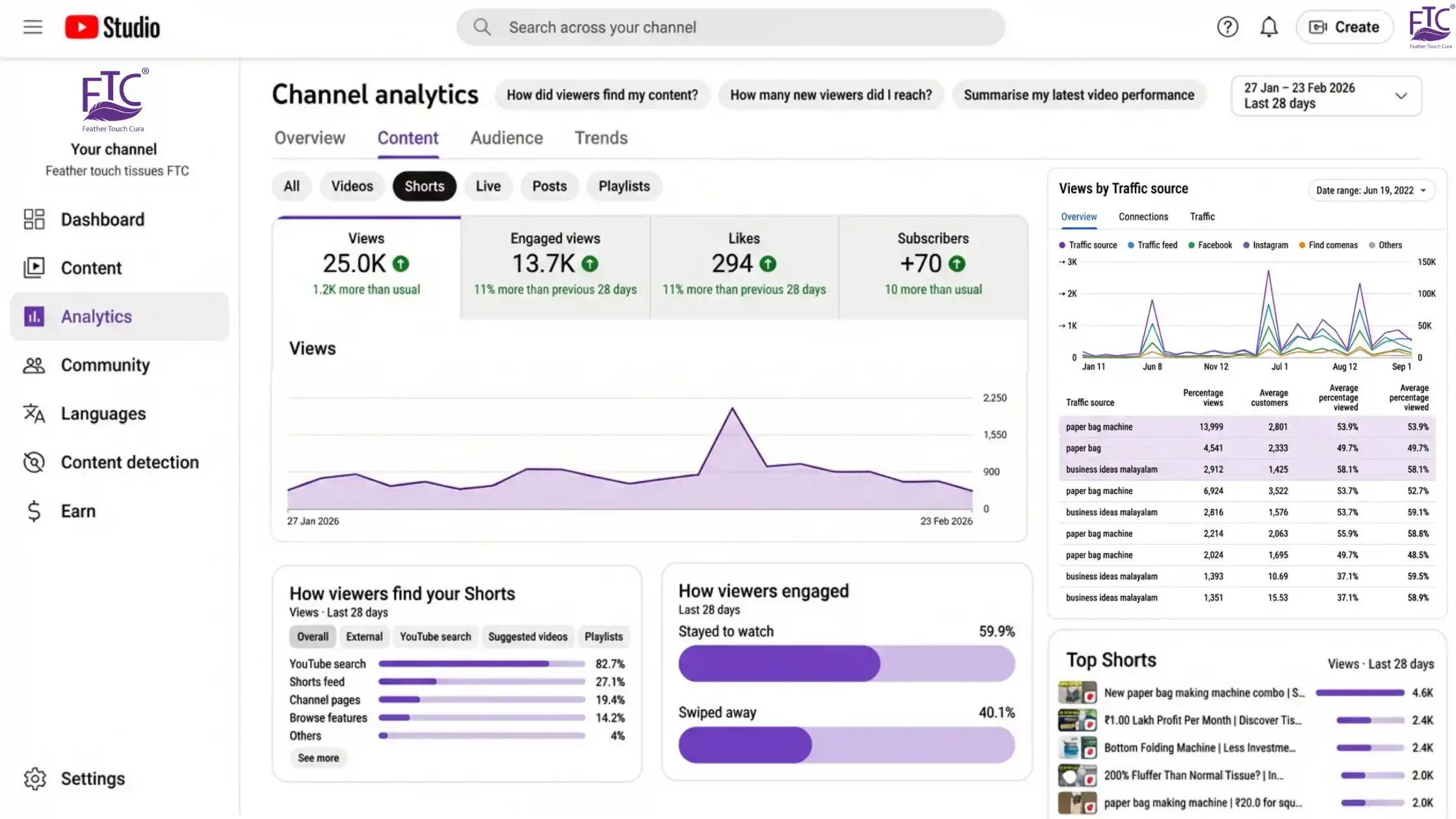 YouTube Studio Analytics Report - Feather Touch Tissues