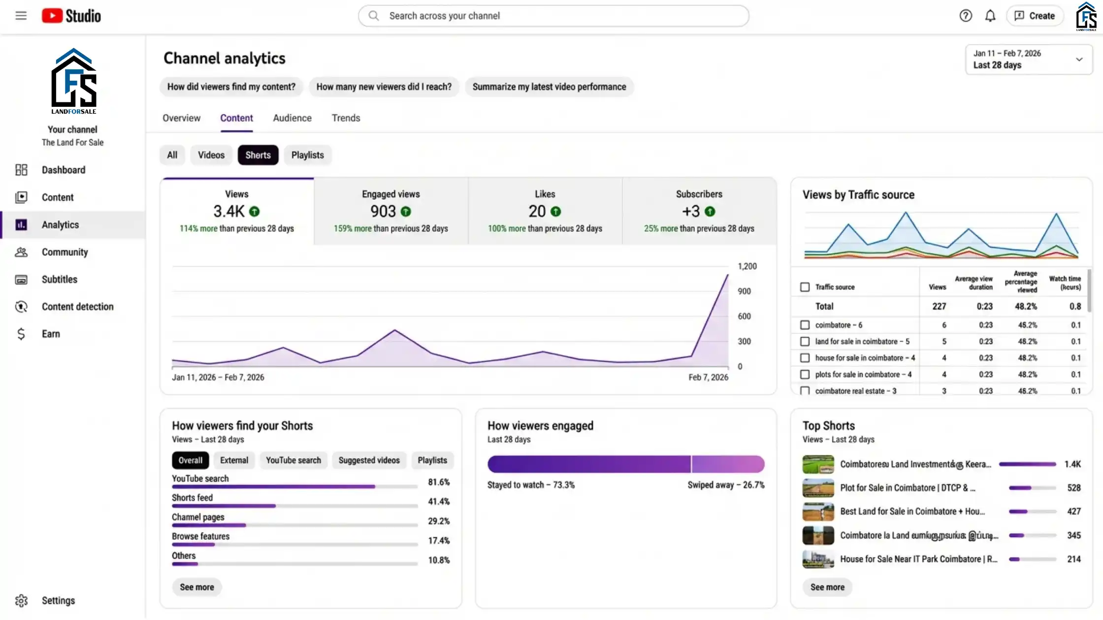 YouTube Studio Analytics Report - Thelandforsale
